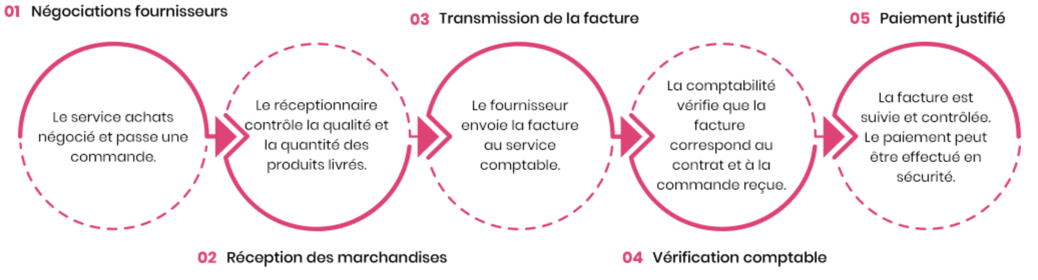 Validations achats et factures Flowin5 SOLUDOC